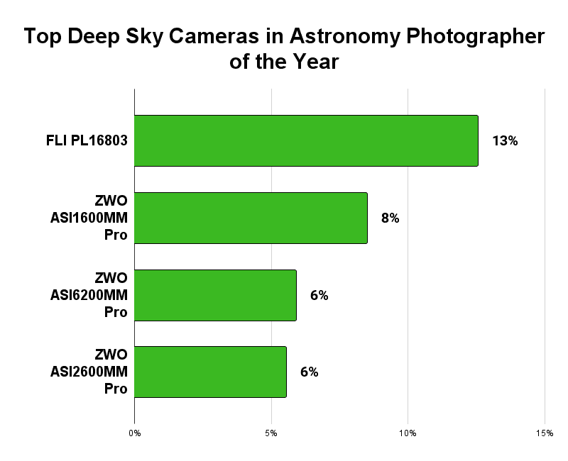 Top Deep Sky Cameras in Astronomy Photographer of the Year