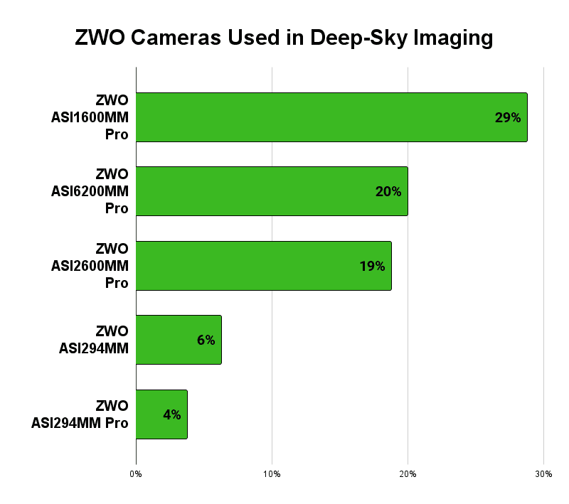 best zwo dso cameras