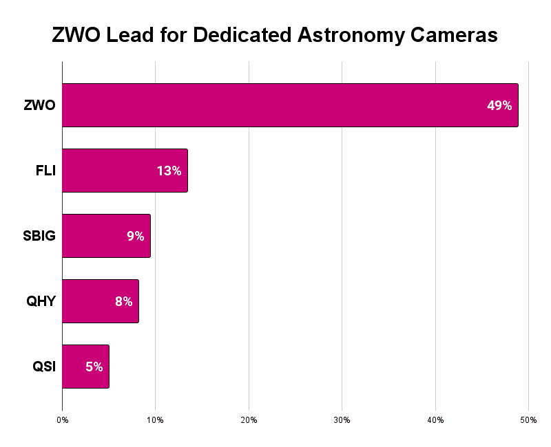 Best Dedicated Astrophotography Cameras