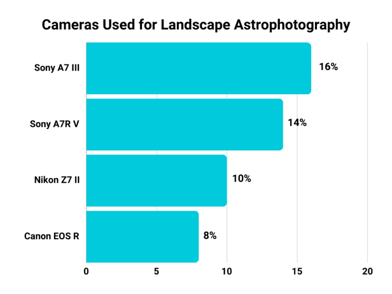 Cameras used in shortlisted landscape astrophotography images for Astronomy Photographer of the Year 2024