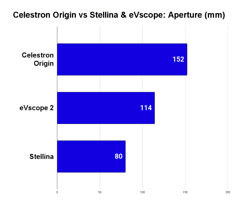 Celestron Origin vs Stellina & eVscope aperture comparison