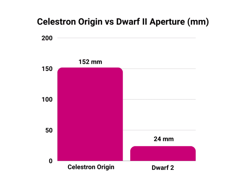 Celestron Origin vs Dwarf II Aperture
