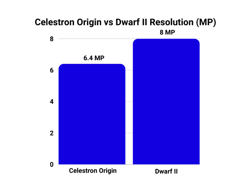 Celestron Origin vs Dwarf II resolution