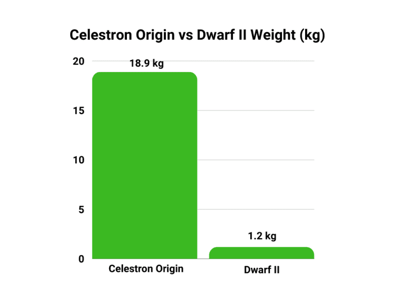 Celestron Origin vs Dwarf II weight