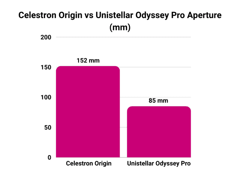 Celestron Origin vs Unistellar Odyssey Pro Aperture
