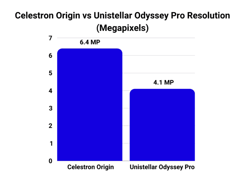 Celestron Origin vs Unistellar Odyssey Pro resolution