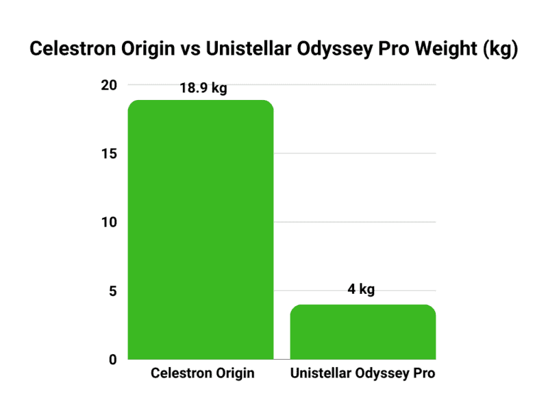 Celestron Origin vs Unistellar Odyssey Pro weight