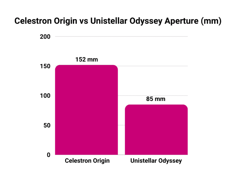Celestron Origin vs Unistellar Odyssey aperture