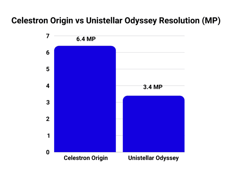 Celestron Origin vs Unistellar Odyssey resolution