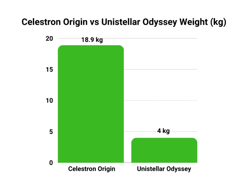 Celestron Origin vs Unistellar Odyssey weight