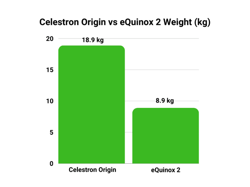 Celestron Origin vs Unistellar eQuinox 2 weight