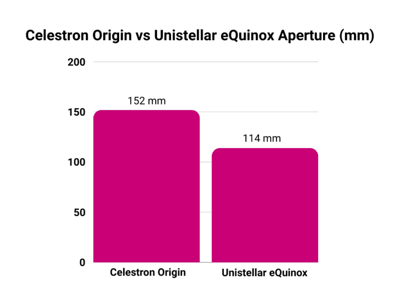Celestron Origin vs Unistellar eQuinox Aperture