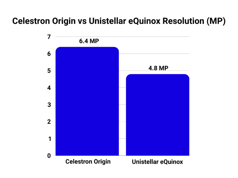 Celestron Origin vs Unistellar eQuinox resolution
