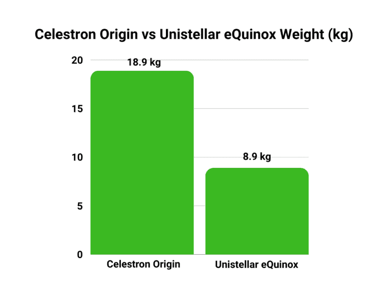 Celestron Origin vs Unistellar eQuinox Weight