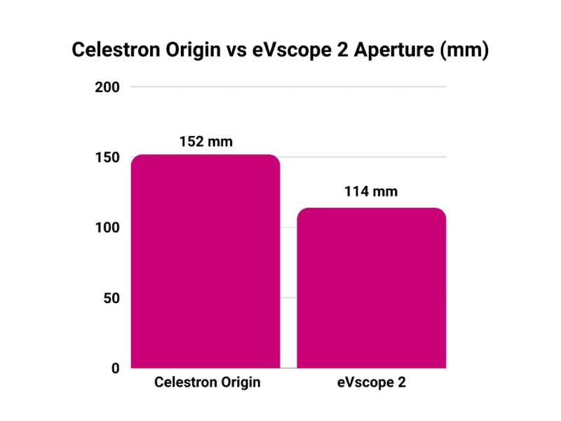 Celestron Origin vs Unistellar eVscope 2 aperture