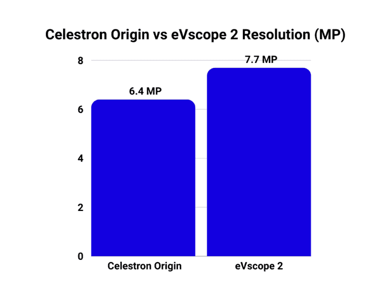 Celestron Origin vs Unistellar eVscope resolution