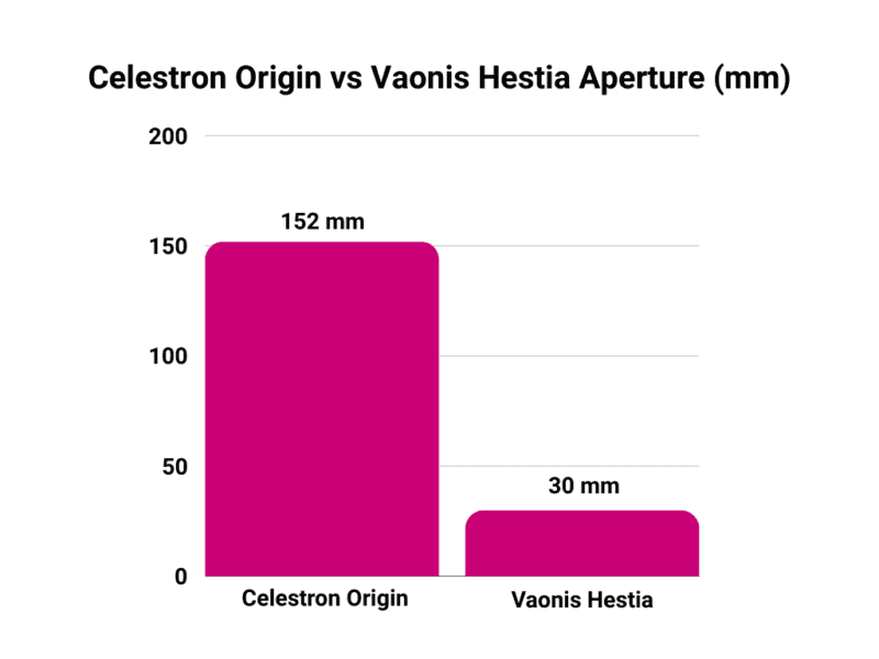 Celestron Origin vs Vaonis Hestia Aperture