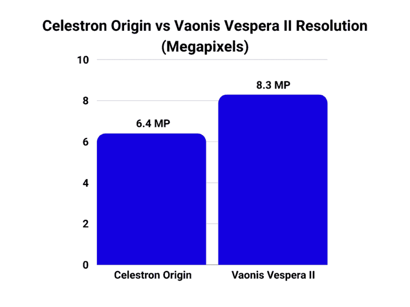 Celestron Origin vs Vaonis Vespera II resolution