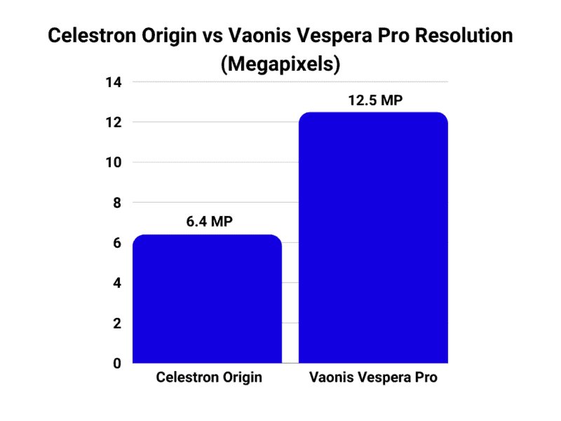 Celestron Origin vs Vaonis Vespera Pro resolution