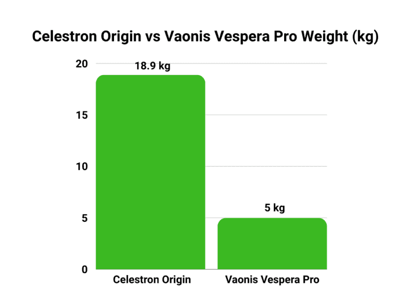 Celestron Origin vs Vaonis Vespera Pro weight