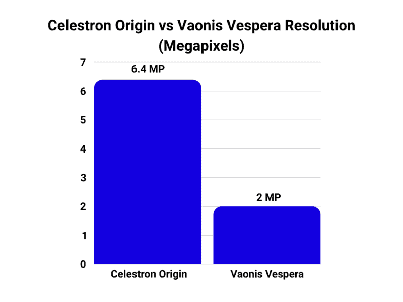 Celestron Origin vs Vaonis Vespera resolution
