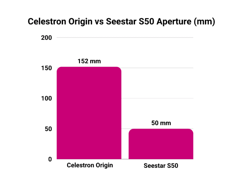 Celestron Origin vs ZWO Seestar S50 aperture