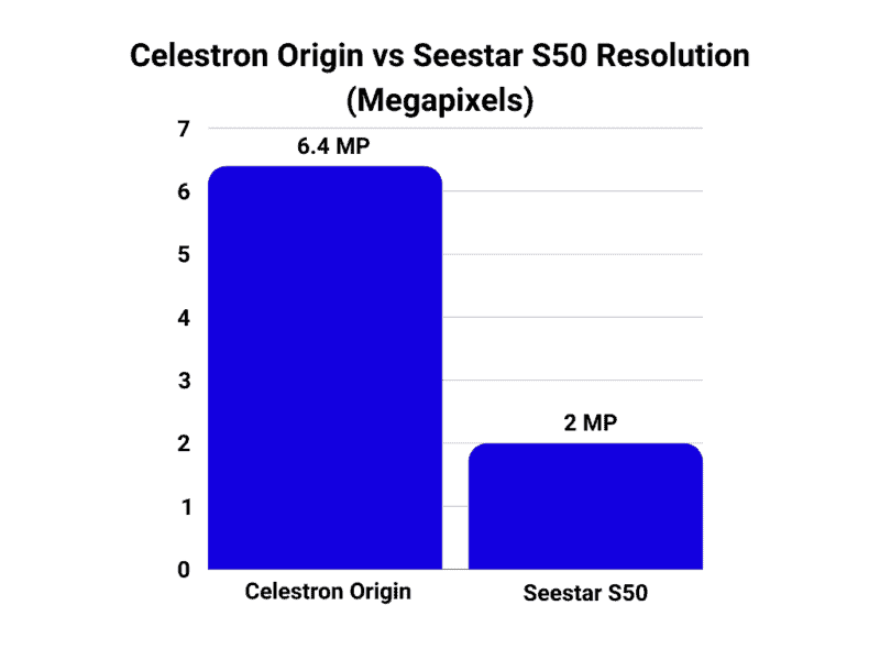 Celestron Origin vs ZWO Seestar S50 resolution
