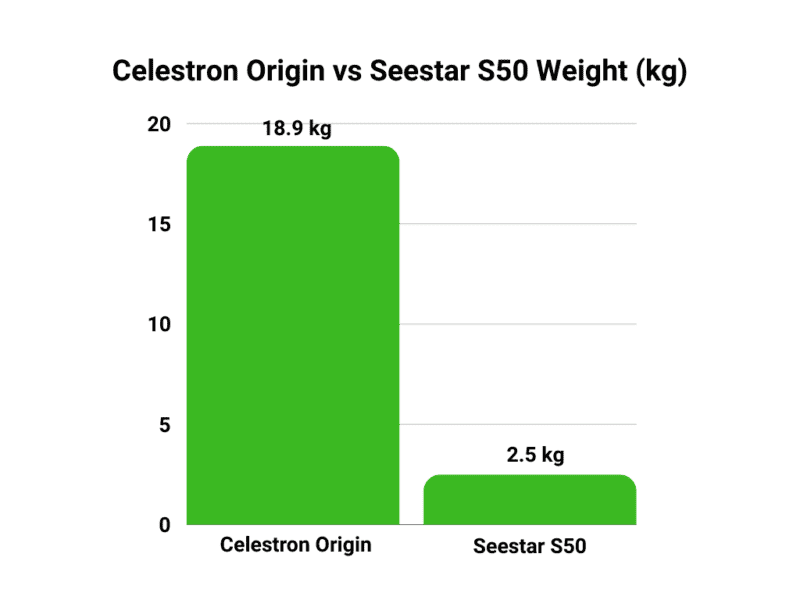 Celestron Origin vs ZWO Seestar S50 weight