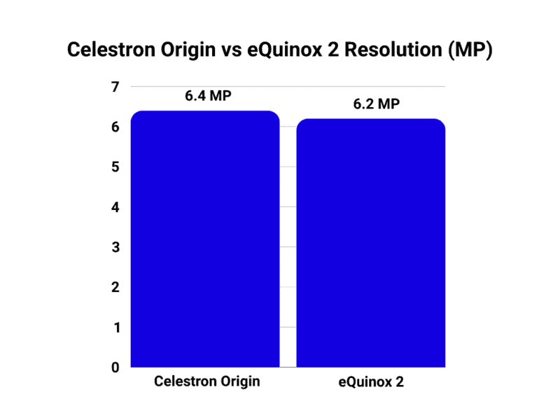 Celestron Origin vs eQuinox 2 resolution