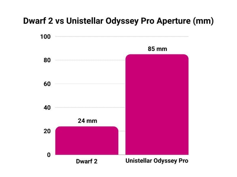 Dwarf 2 vs Unistellar Odyssey Pro Aperture