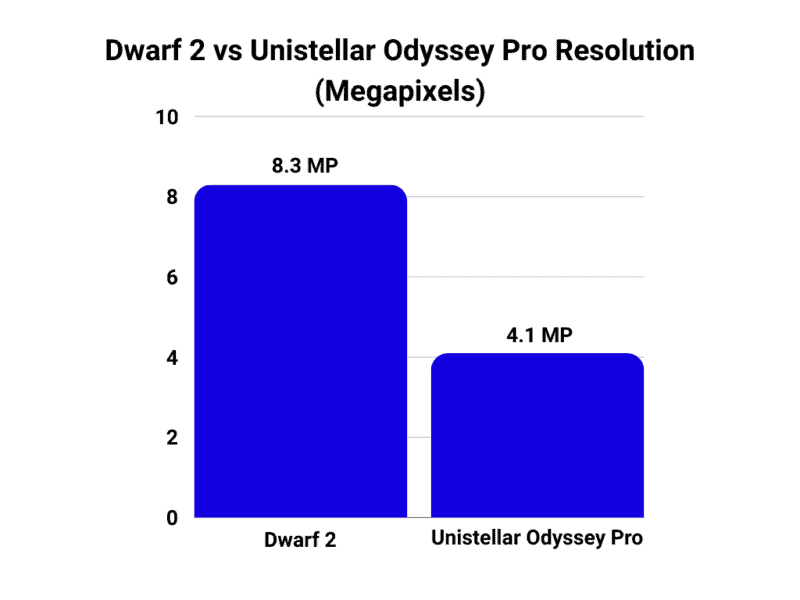 Dwarf 2 vs Unistellar Odyssey Pro resolution