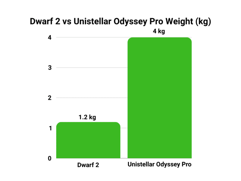 Dwarf 2 vs Unistellar Odyssey Pro weight