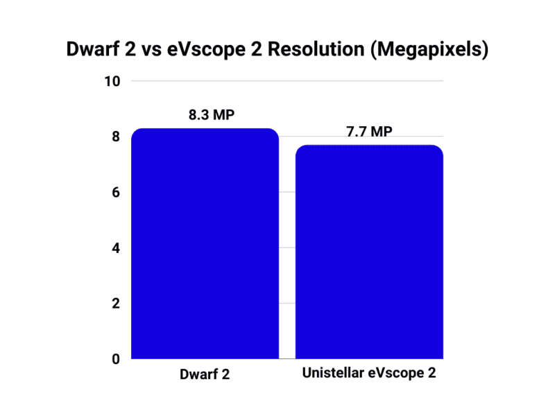 Dwarf 2 vs eVscope 2 resolution