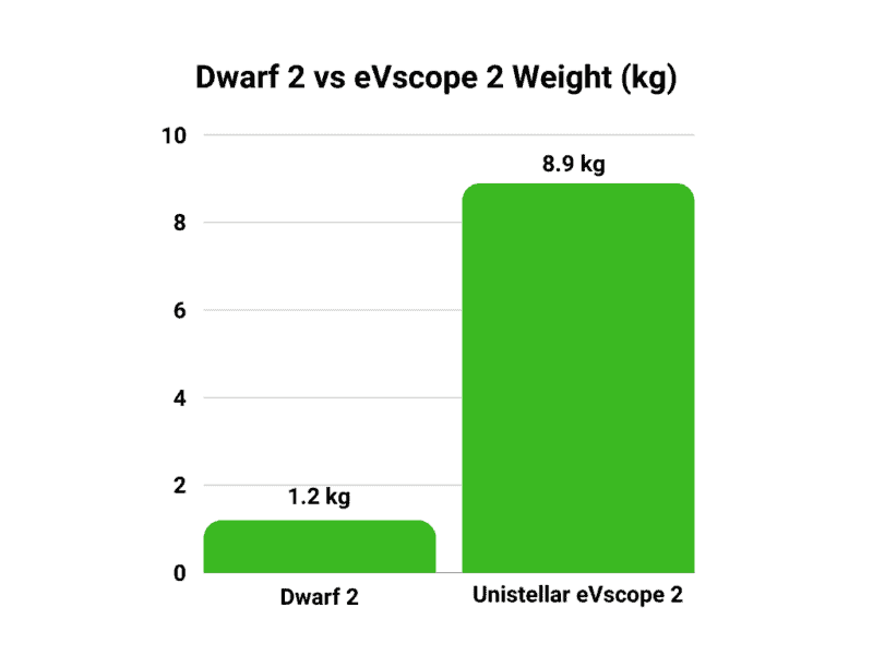 Dwarf 2 vs eVscope 2 weight