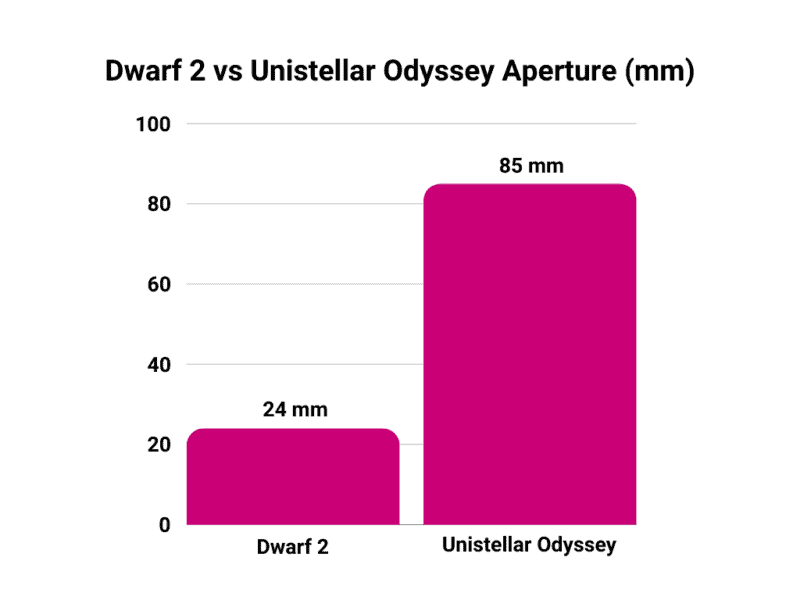 Dwarf II vs Unistellar Odyssey aperture