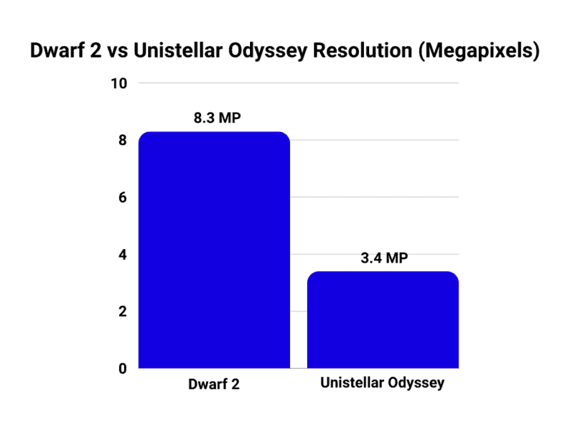 Dwarf II vs Unistellar Odyssey resolution