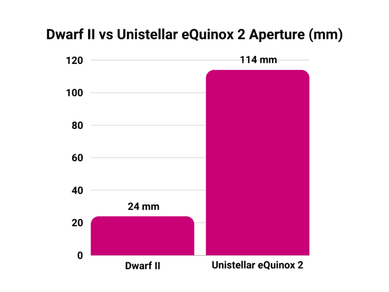 Dwarf II vs Unistellar eQuinox 2 Aperture