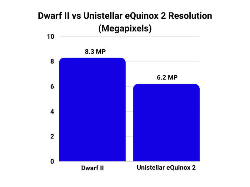 Dwarf II vs Unistellar eQuinox 2 resolution