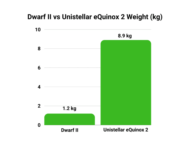 Dwarf II vs Unistellar eQuinox 2 weight