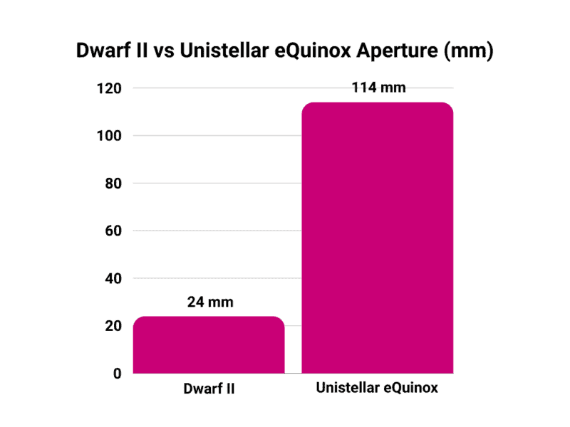 Dwarf II vs Unistellar eQuinox aperture