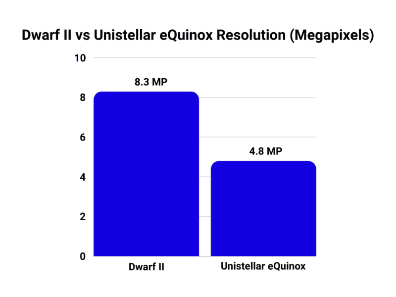 Dwarf II vs Unistellar eQuinox resolution