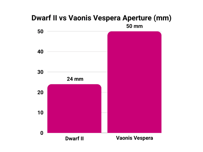 Dwarf II vs Vaonis Vespera Aperture