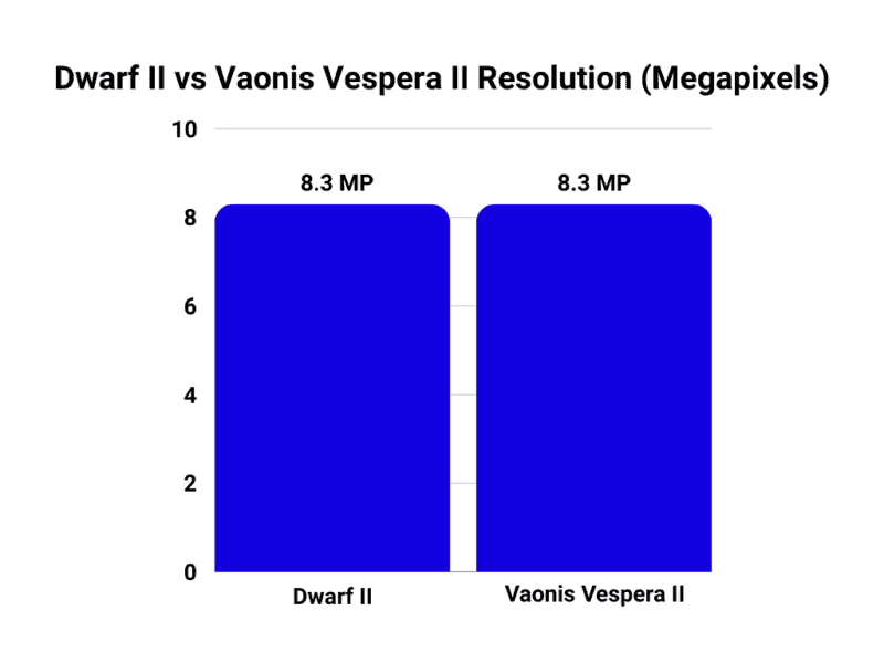 Dwarf II vs Vespera II Resolution