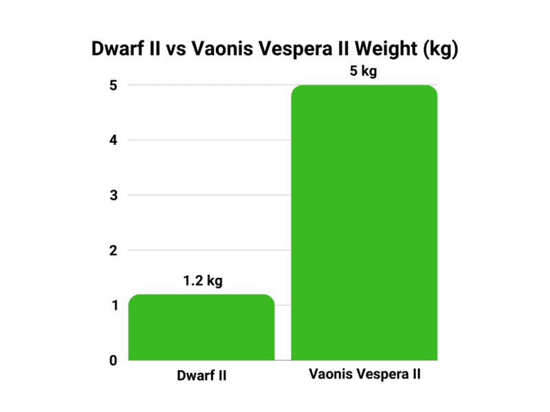 Dwarf II vs Vespera II Weight