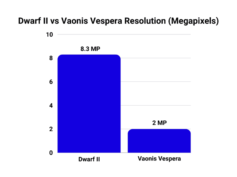 Dwarf II vs Vaonis Vespera resolution