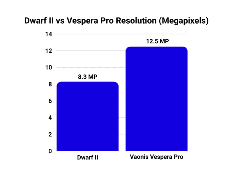 Dwarf II vs Vespera Pro Resolution