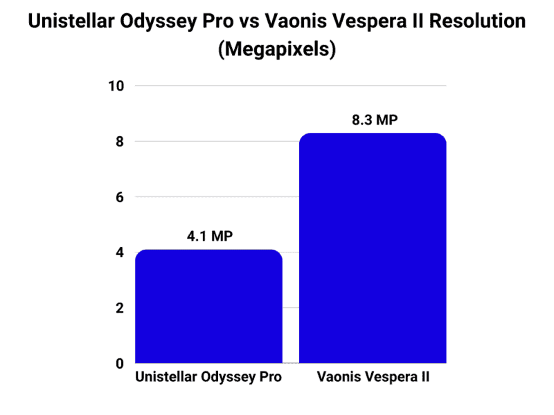 Unistellar Odyssey Pro vs Vaonis Vespera II resolution
