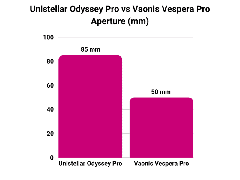 Unistellar Odyssey Pro vs Vaonis Vespera Pro Aperture