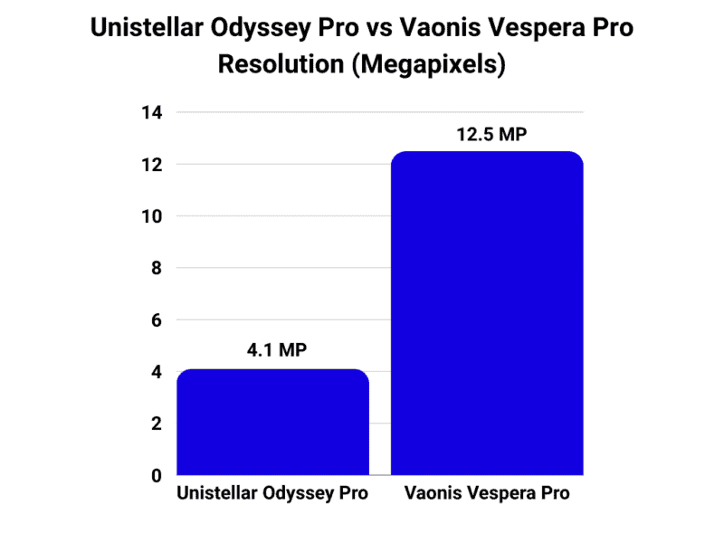 Unistellar Odyssey Pro vs Vaonis Vespera Pro resolution