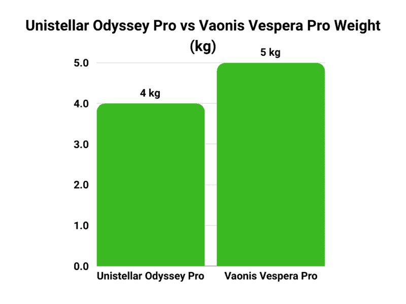 Unistellar Odyssey Pro vs Vaonis Vespera Pro weight